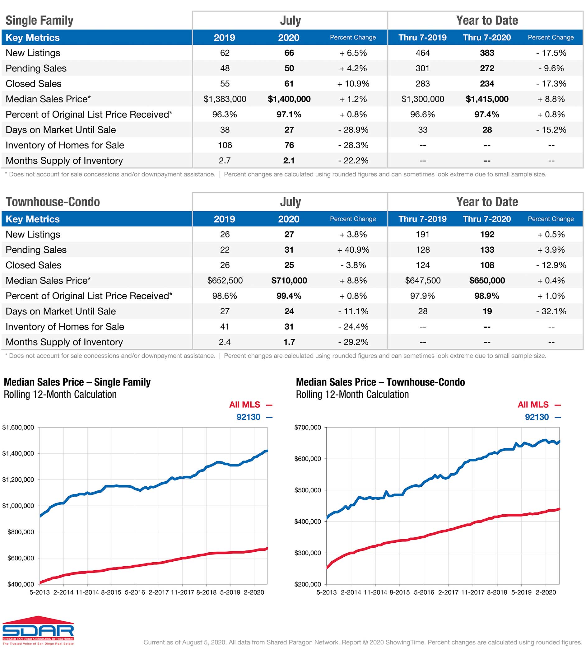 Carmel Valley Market Update